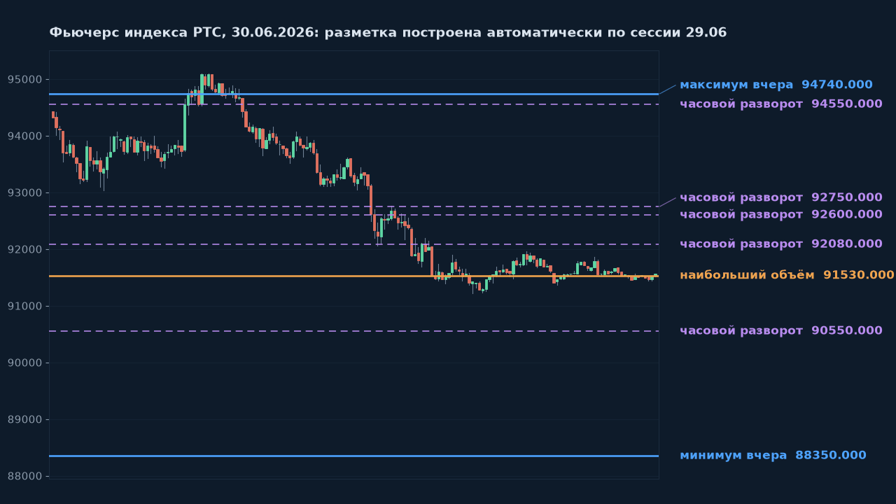 Разметка индикатора на реальных данных Мосбиржи