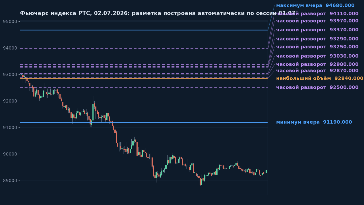 Та же разметка индикатора на другой торговой сессии
