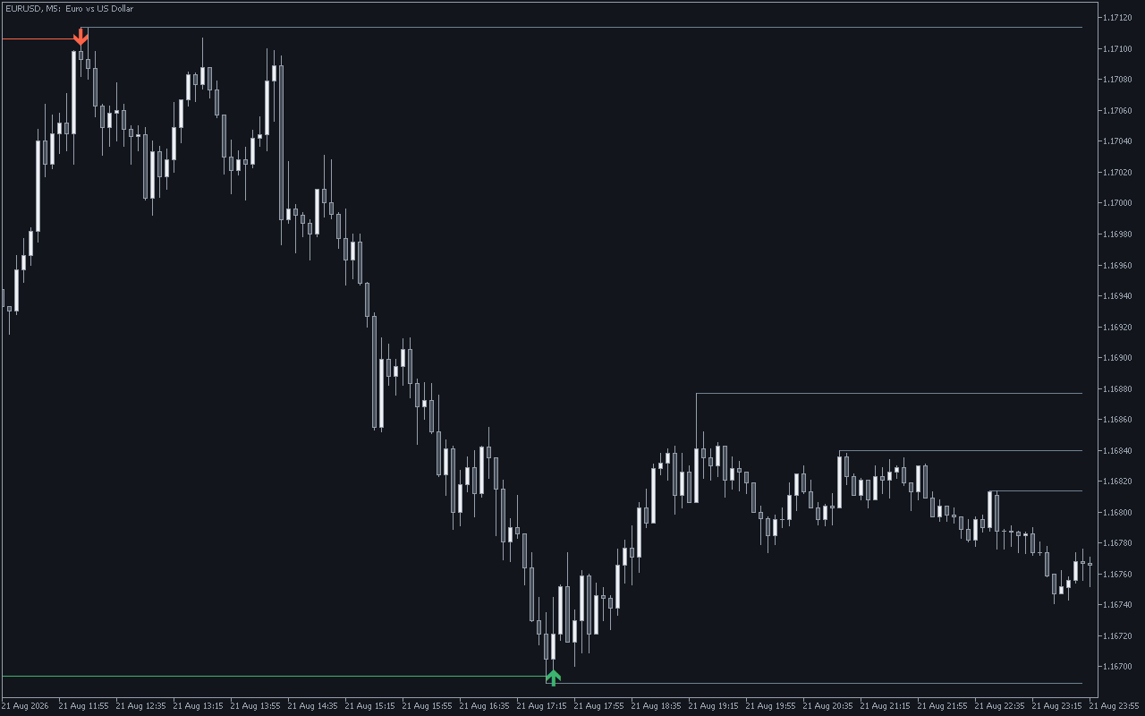Разметка индикатора «Ложный пробой» на графике EURUSD, таймфрейм M5: уровни и отметки снятия