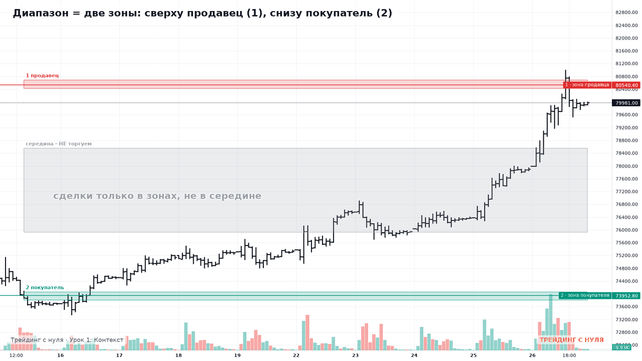 Кадр из урока 1: зоны продавца и покупателя